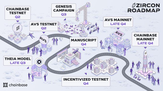 chainbase roadmap