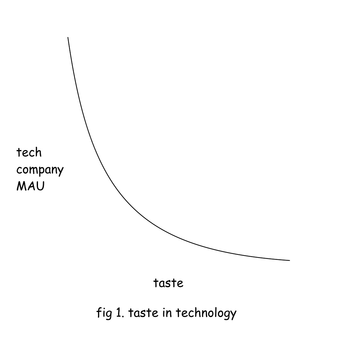 taste in technology