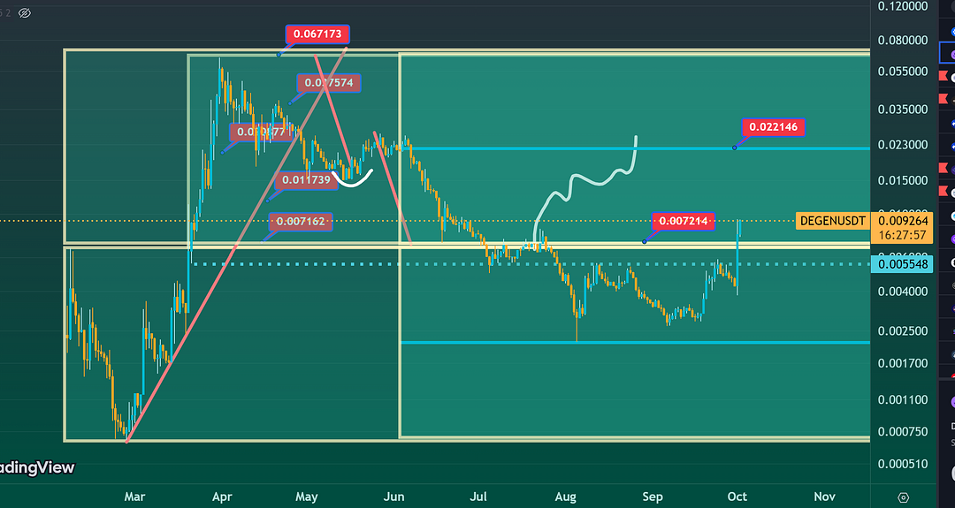 $DEGEN CHART