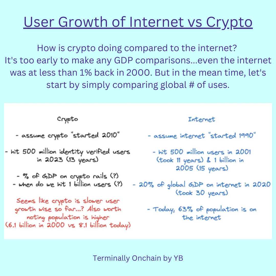 User Growth of Internet vs Crypto