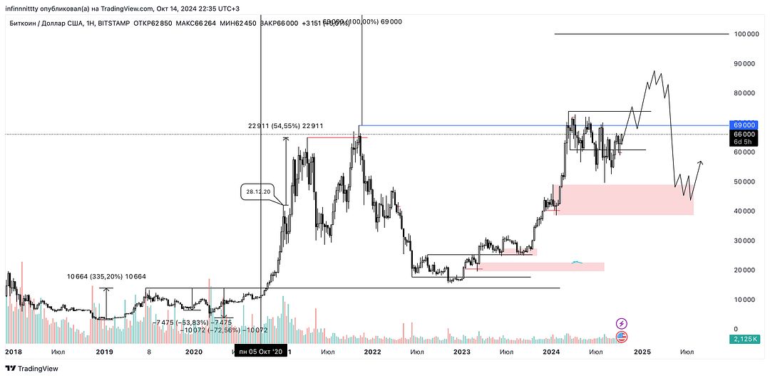 Altseason???