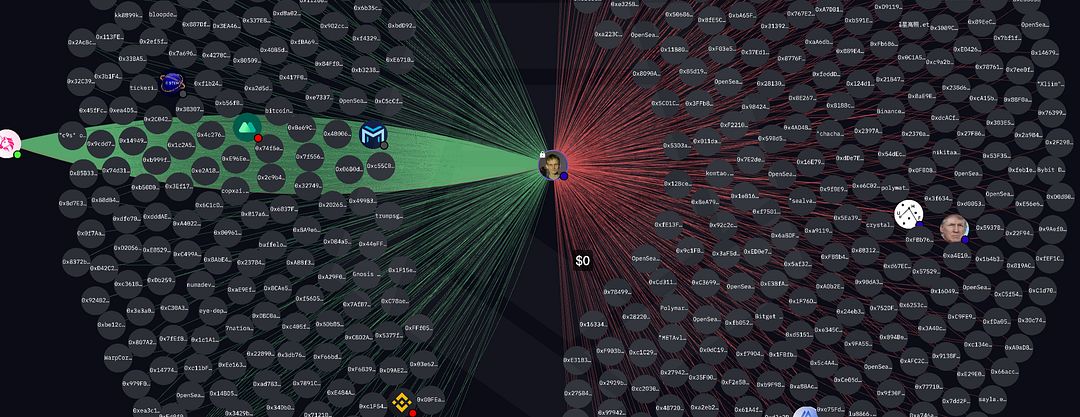 This diagram depicts the network connections and transactions associated with Vitalik Buterin, one of the founders of Ethereum. The round nodes represent wallets that interacted with his accounts or key platforms such as OpenSea, Binance, Uniswap. Green highlights incoming transactions, i.e. funds or assets sent to Buterin, while red highlights outgoing transactions, showing his own shipments.  The central figure is a portrait of Buterin, and arrows connect him to the addresses with which the transactions took place. Based on such reports, it is possible to trace the path and volumes of cryptocurrency or NFT between his wallets and other users or platforms, thus showing Buterin's activity in the crypto space.