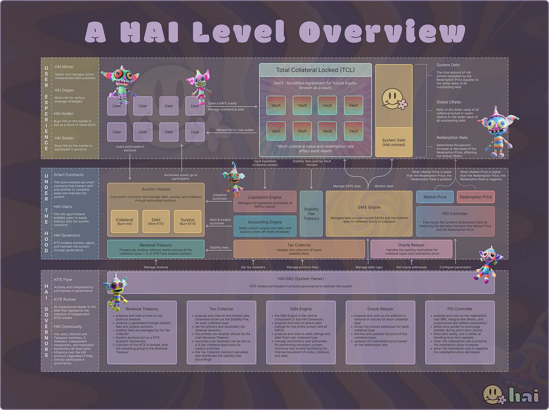 A HAI Level Overview