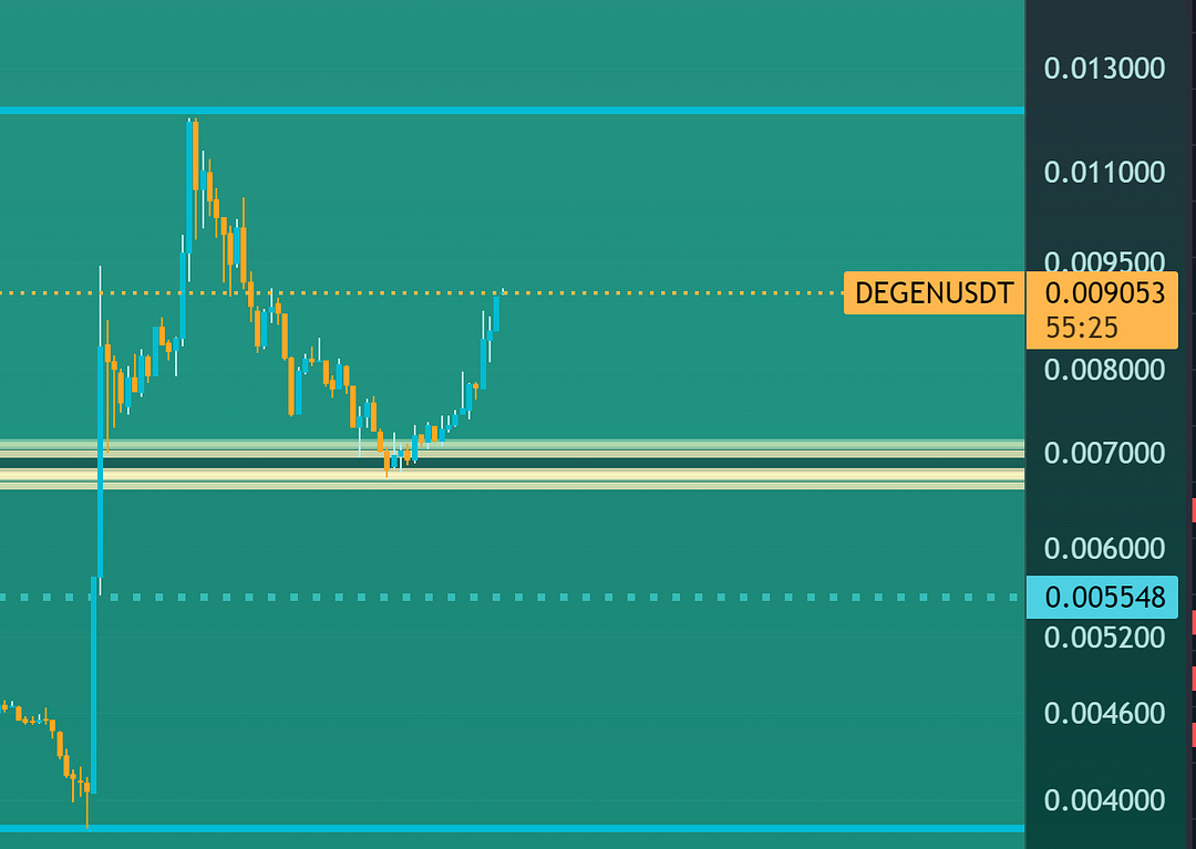 $DEGEN CHART 1042024