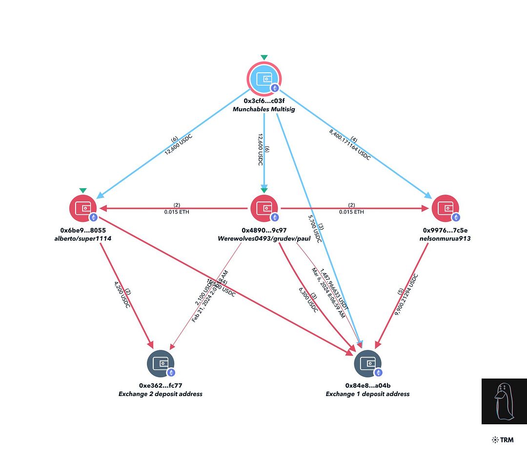 Four different devs hired by the Munchables team and linked to the exploiter are likely all the same person as they: