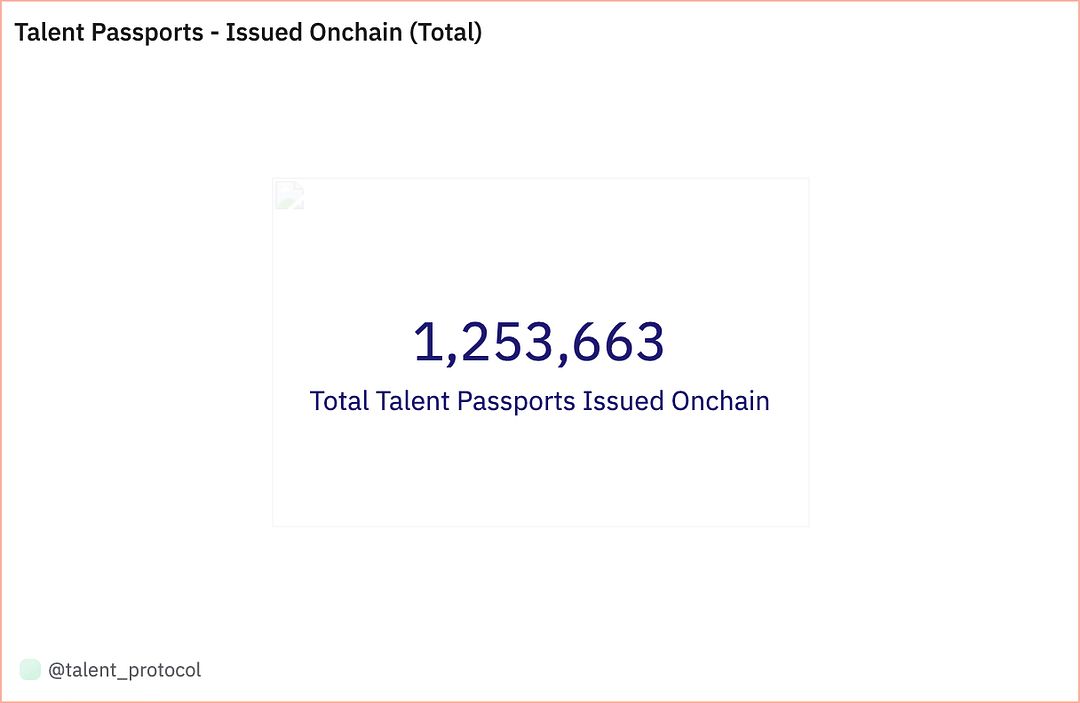 1.25M Talent Passports Onchain