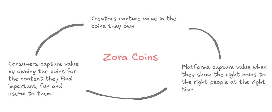 zora coins