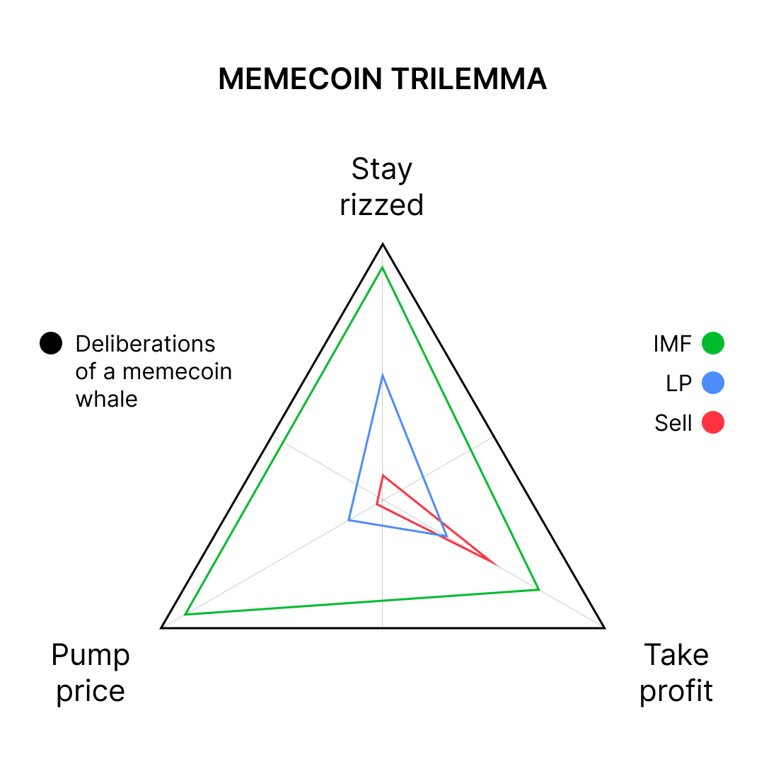 memecoin trilemma