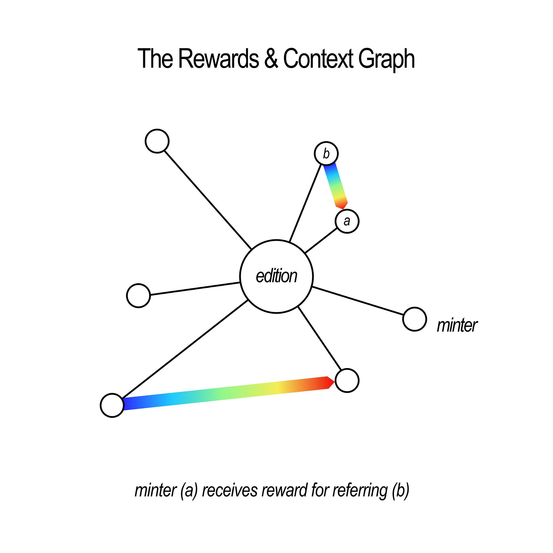 Rewards, interlinked