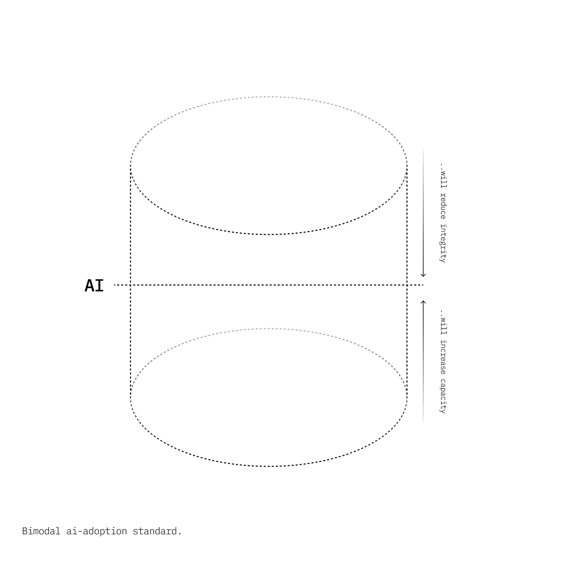 Bimodal AI-Standards