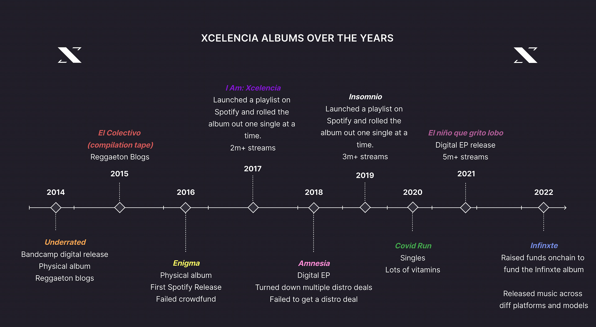 Discography timeline (10 years in)