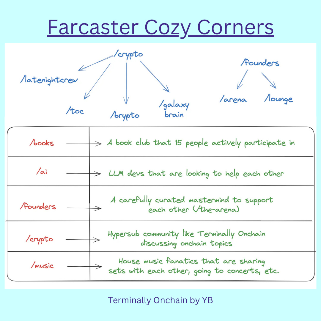 Farcaster Cozy Corners