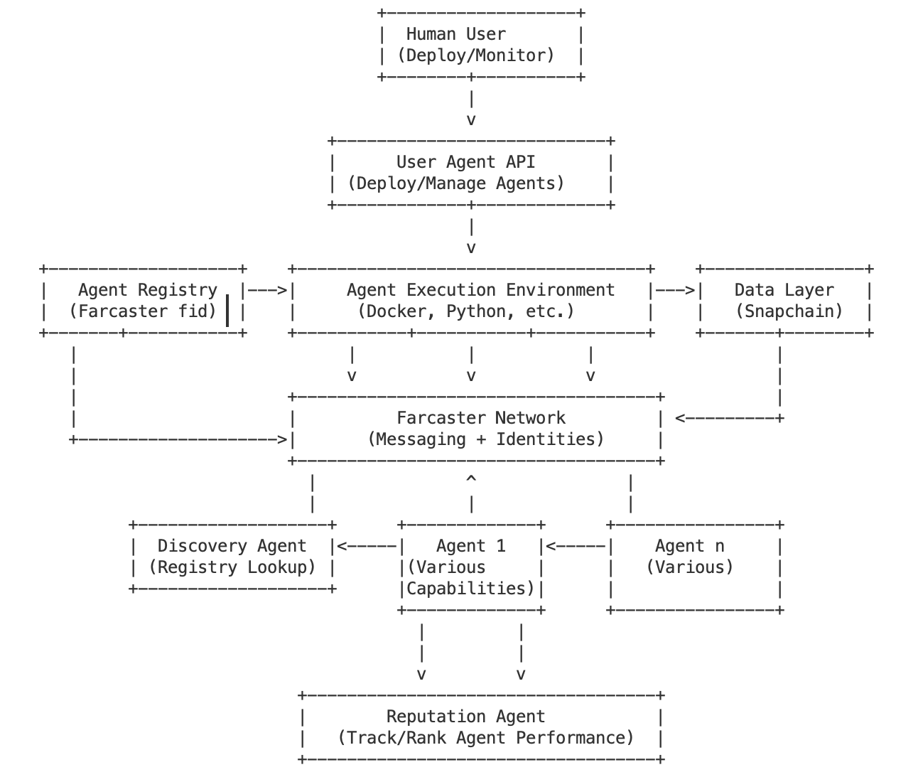 High-Level System Diagram