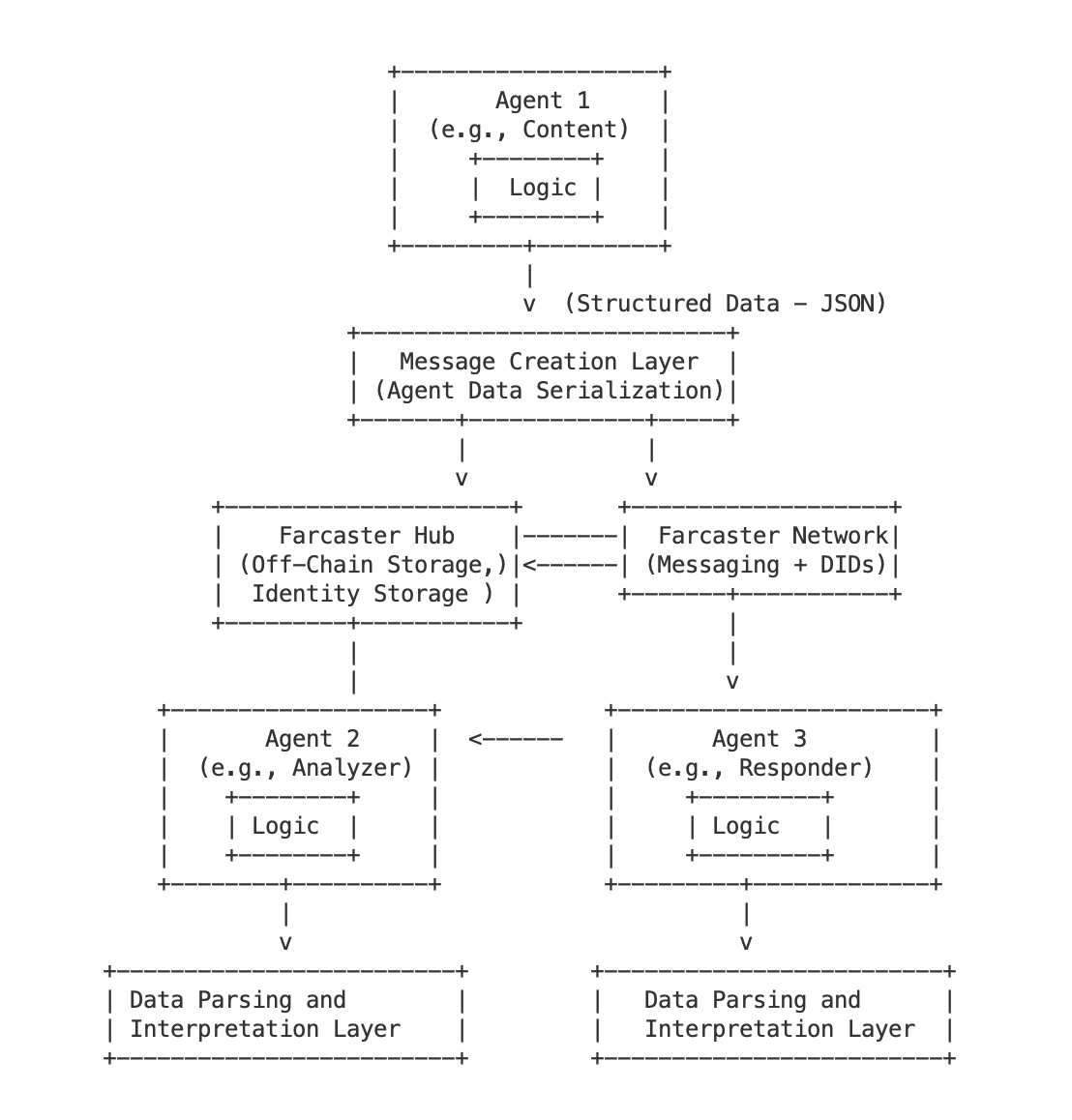 Farcaster Integration Diagram