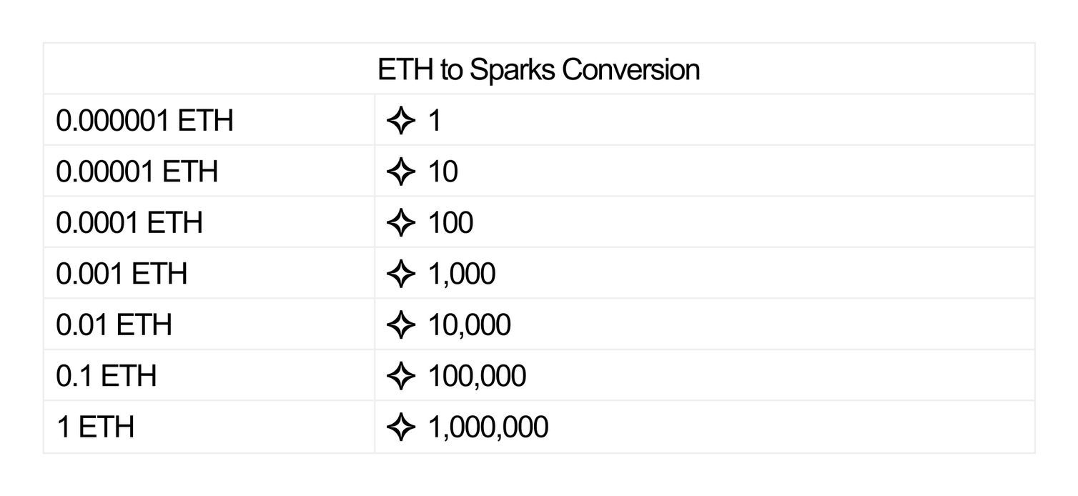 ETH to Sparks conversion